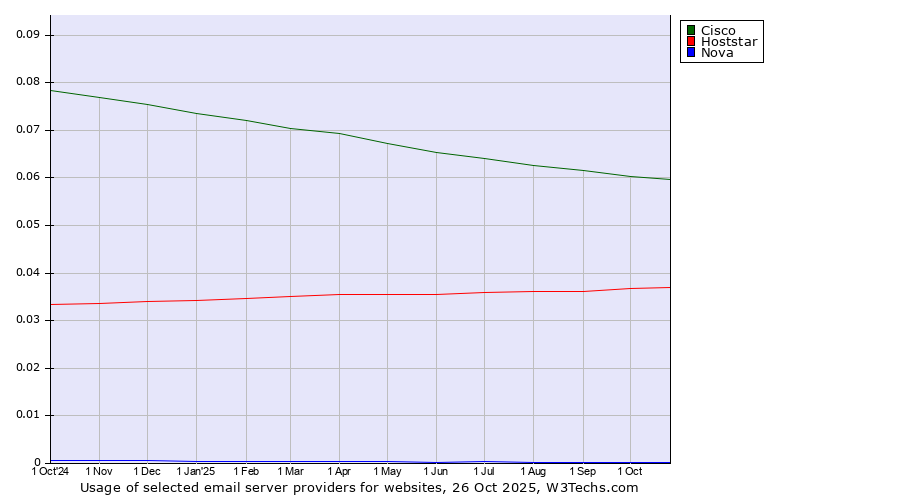 Historical trends in the usage of Cisco vs. Hoststar vs. Nova