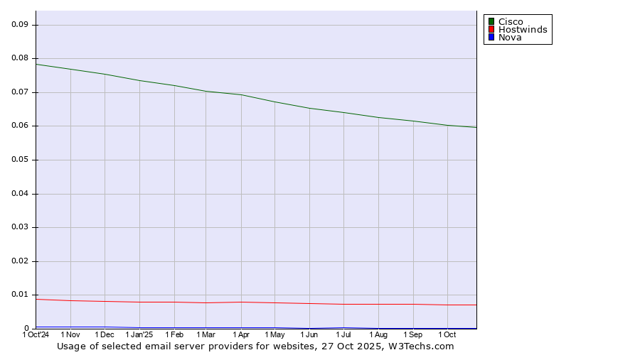 Historical trends in the usage of Cisco vs. Hostwinds vs. Nova