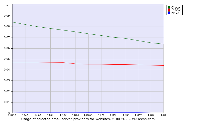 Historical trends in the usage of Cisco vs. Inbox vs. Nova