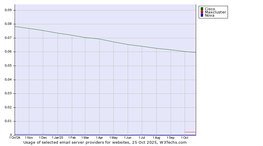 Historical trends in the usage of Cisco vs. Maxcluster vs. Nova