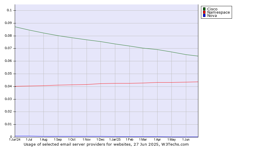Historical trends in the usage of Cisco vs. Namespace vs. Nova