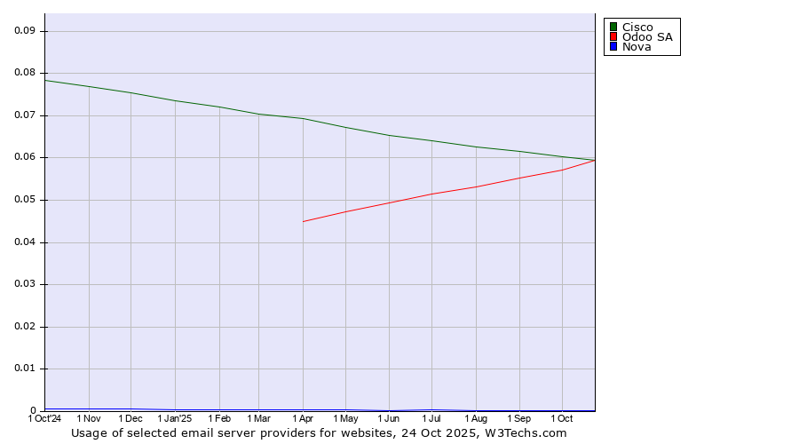 Historical trends in the usage of Cisco vs. Odoo SA vs. Nova