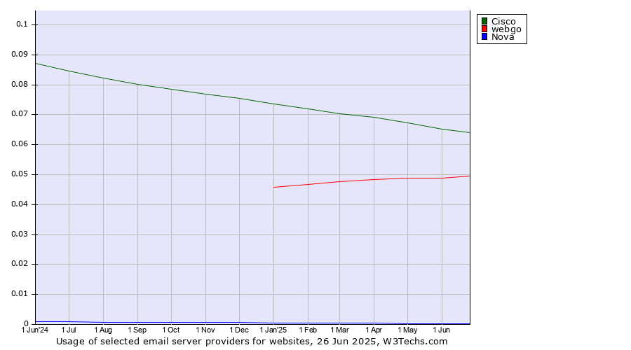 Historical trends in the usage of Cisco vs. webgo vs. Nova