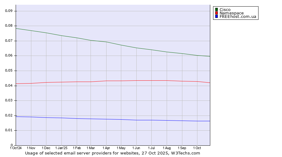 Historical trends in the usage of Cisco vs. Namespace vs. FREEhost.com.ua
