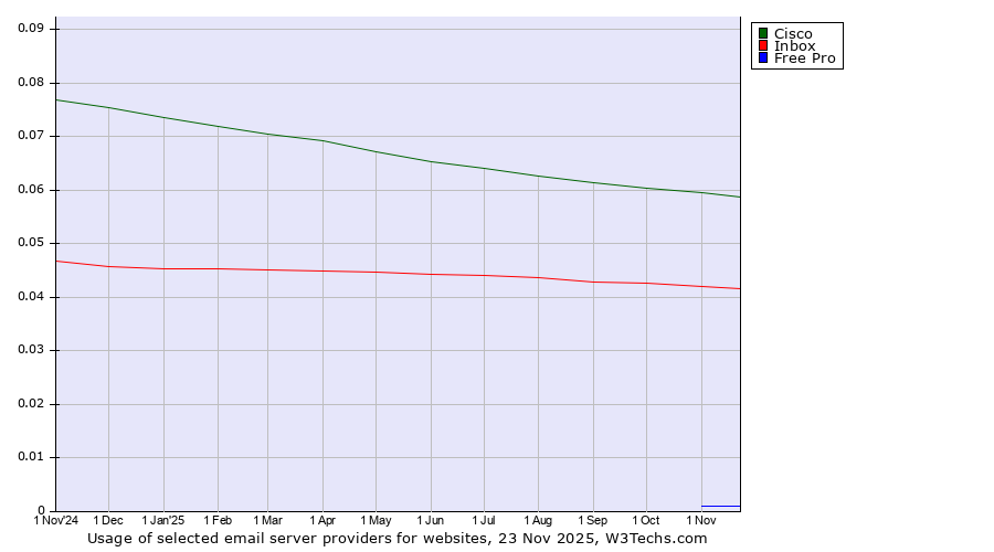 Historical trends in the usage of Cisco vs. Inbox vs. Free Pro