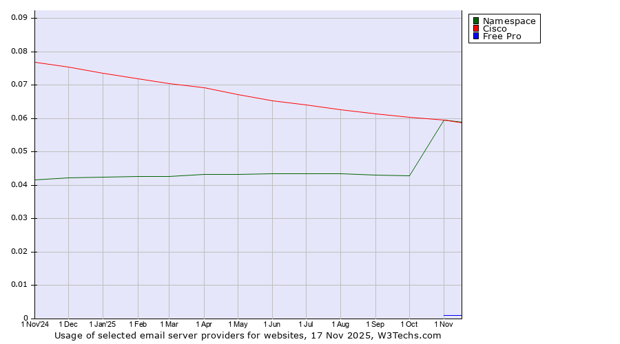 Historical trends in the usage of Cisco vs. Namespace vs. Free Pro