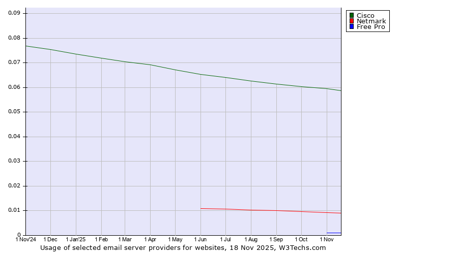 Historical trends in the usage of Cisco vs. Netmark vs. Free Pro
