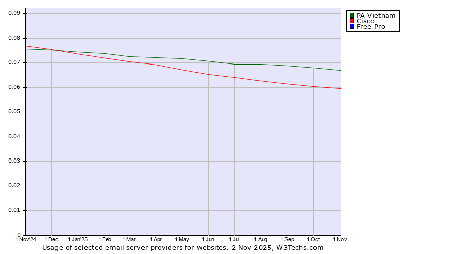 Historical trends in the usage of PA Vietnam vs. Cisco vs. Free Pro