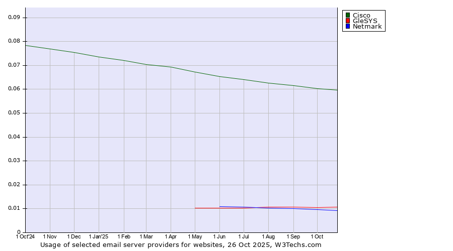 Historical trends in the usage of Cisco vs. GleSYS vs. Netmark