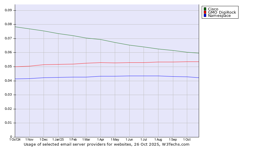 Historical trends in the usage of Cisco vs. GMO DigiRock vs. Namespace