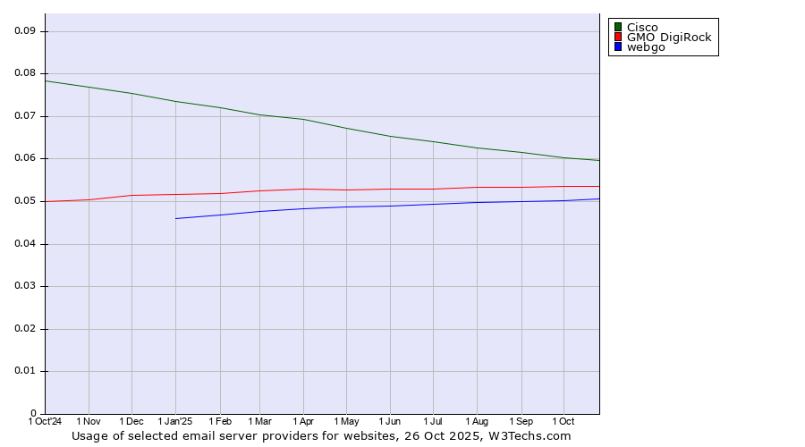 Historical trends in the usage of Cisco vs. GMO DigiRock vs. webgo