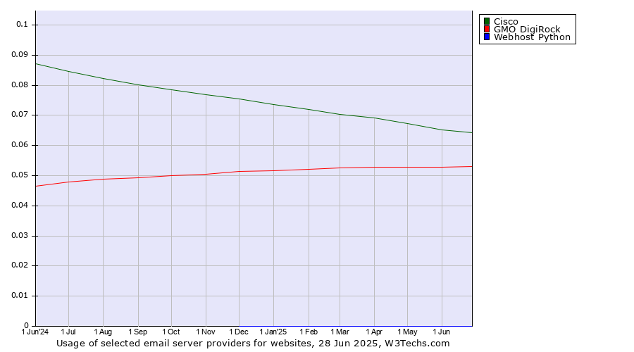 Historical trends in the usage of Cisco vs. GMO DigiRock vs. Webhost Python