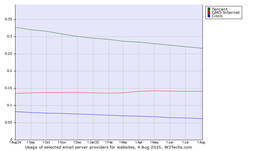 Historical trends in the usage of Tencent vs. GMO Internet vs. Cisco
