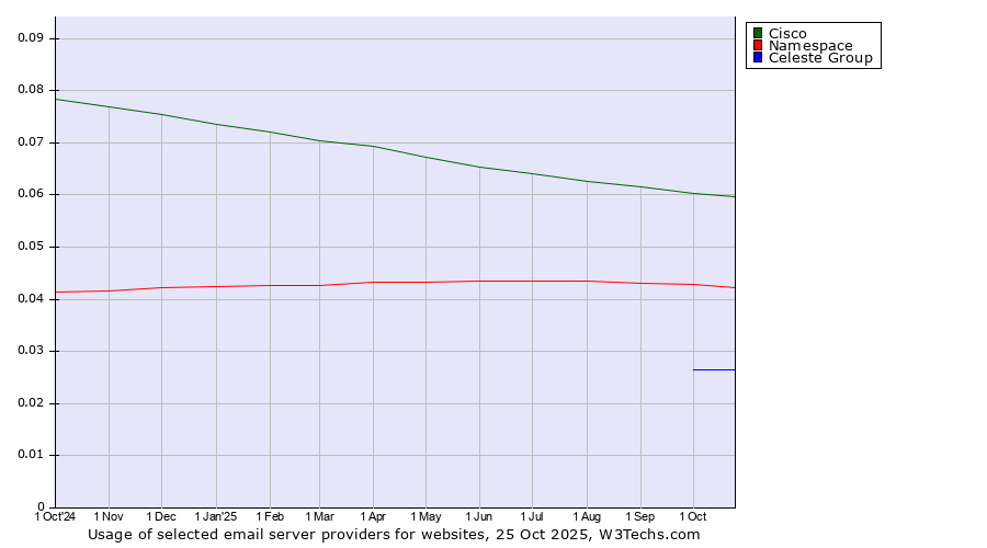 Historical trends in the usage of Cisco vs. Namespace vs. Celeste Group