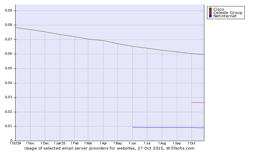Historical trends in the usage of Cisco vs. Celeste Group vs. Netinternet