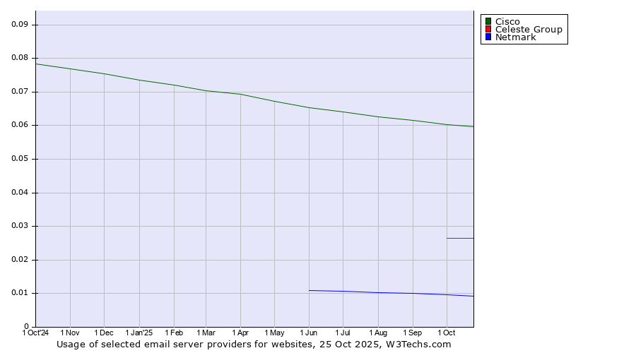 Historical trends in the usage of Cisco vs. Celeste Group vs. Netmark