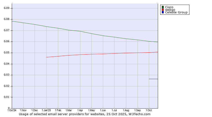 Historical trends in the usage of Cisco vs. webgo vs. Celeste Group