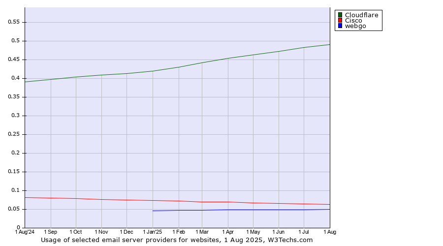 Historical trends in the usage of Cloudflare vs. Cisco vs. webgo