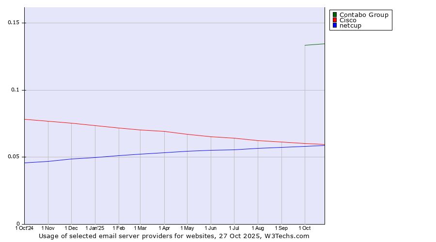 Historical trends in the usage of Contabo Group vs. Cisco vs. netcup
