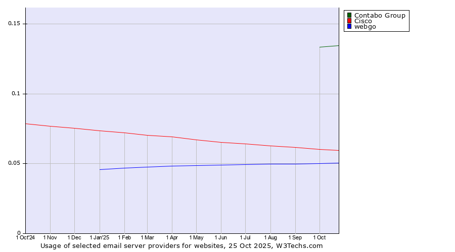 Historical trends in the usage of Contabo Group vs. Cisco vs. webgo