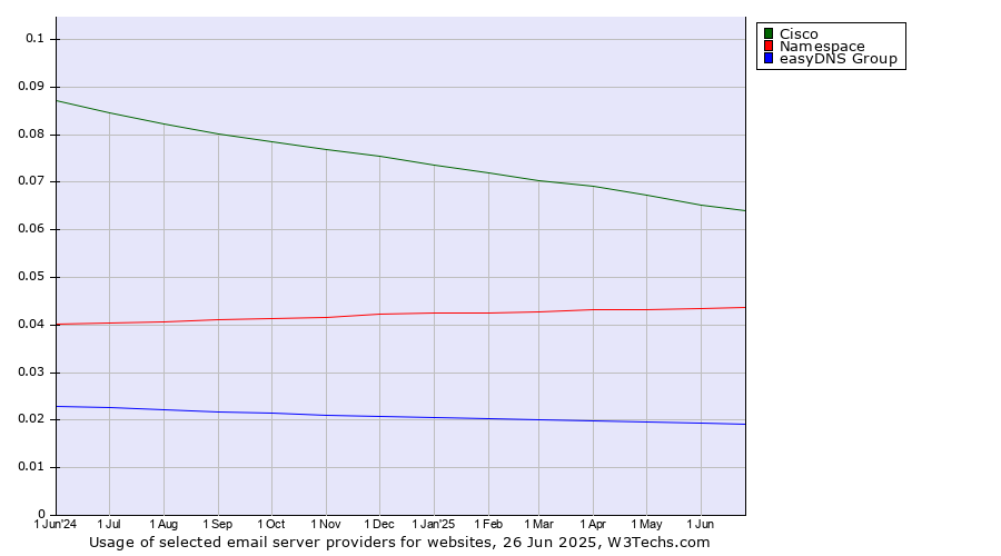 Historical trends in the usage of Cisco vs. Namespace vs. easyDNS Group