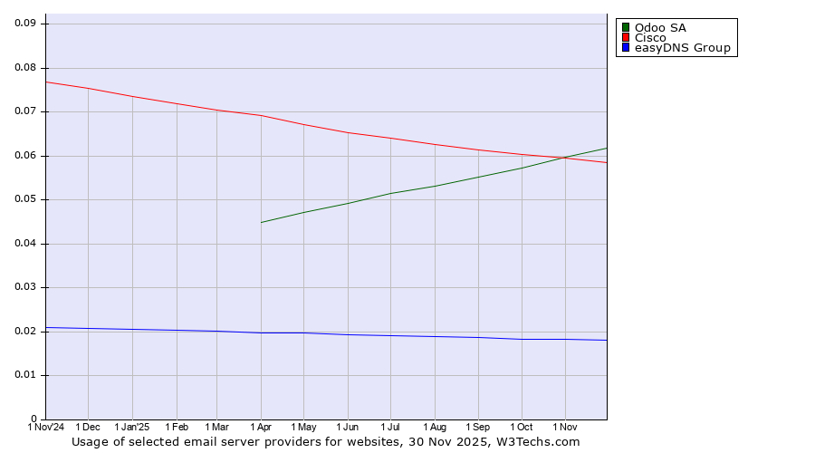 Historical trends in the usage of Odoo SA vs. Cisco vs. easyDNS Group