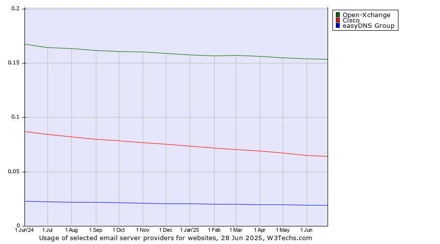 Historical trends in the usage of Open-Xchange vs. Cisco vs. easyDNS Group