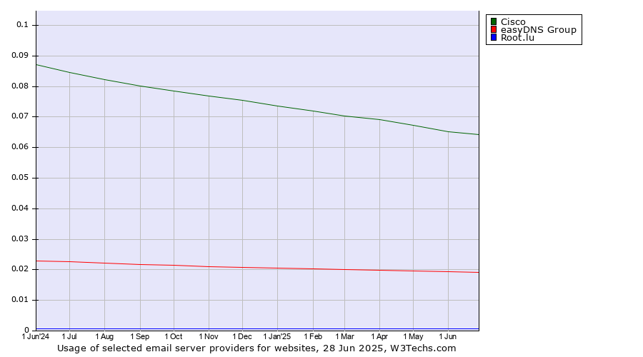 Historical trends in the usage of Cisco vs. easyDNS Group vs. Root.lu