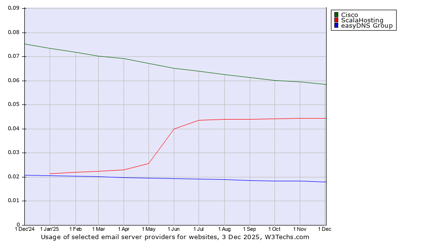 Historical trends in the usage of Cisco vs. ScalaHosting vs. easyDNS Group