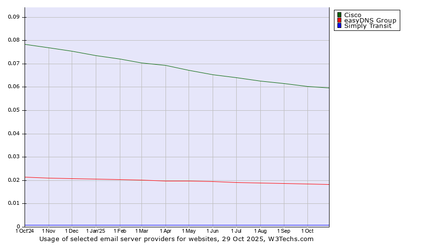 Historical trends in the usage of Cisco vs. easyDNS Group vs. Simply Transit