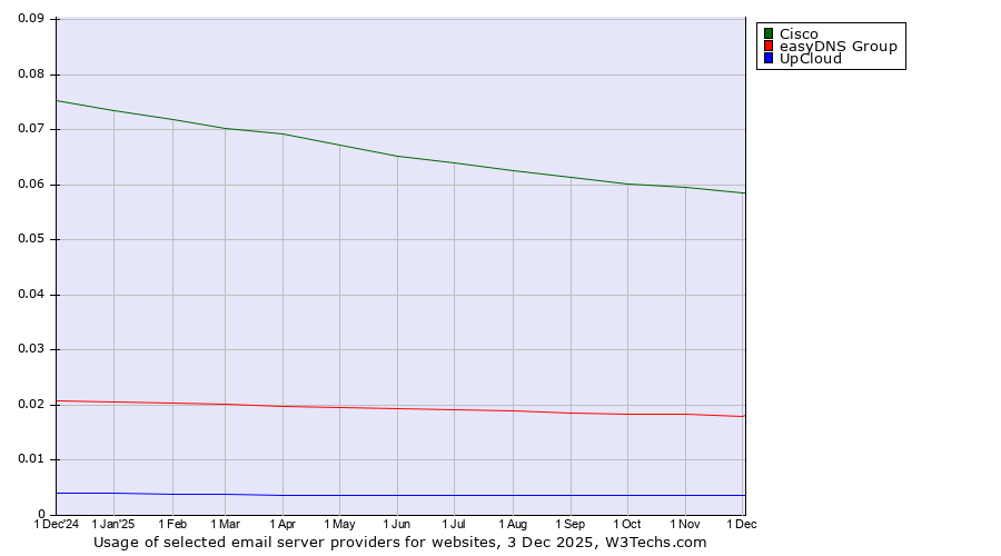 Historical trends in the usage of Cisco vs. easyDNS Group vs. UpCloud