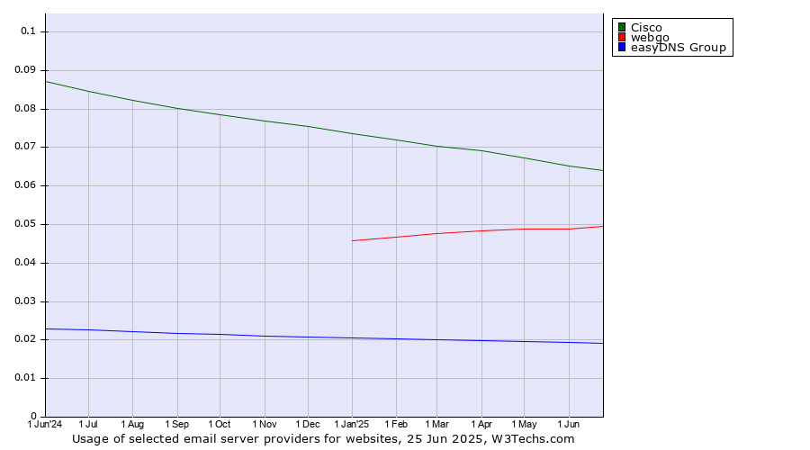 Historical trends in the usage of Cisco vs. webgo vs. easyDNS Group