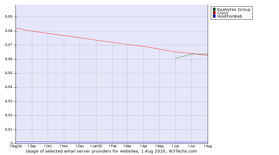Historical trends in the usage of Exabytes Group vs. Cisco vs. HostForWeb
