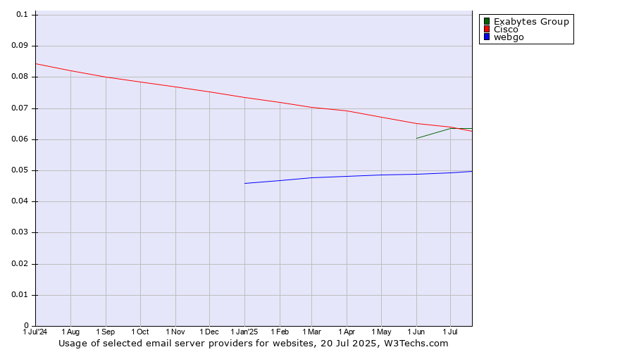 Historical trends in the usage of Cisco vs. Exabytes Group vs. webgo