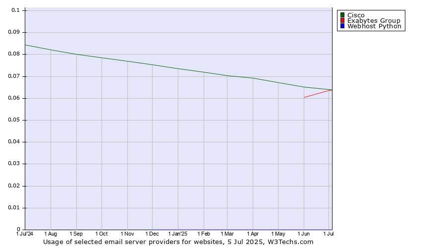 Historical trends in the usage of Cisco vs. Exabytes Group vs. Webhost Python