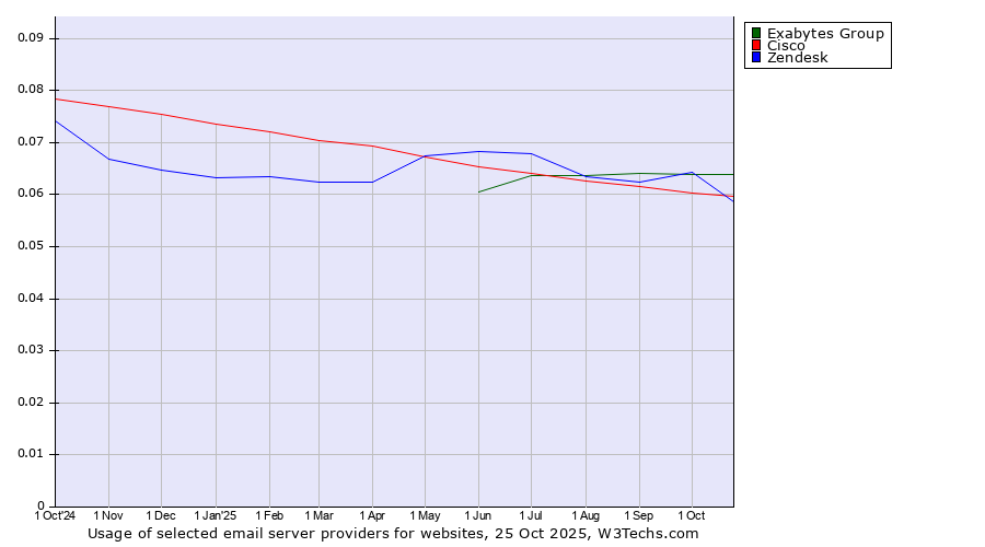 Historical trends in the usage of Exabytes Group vs. Cisco vs. Zendesk