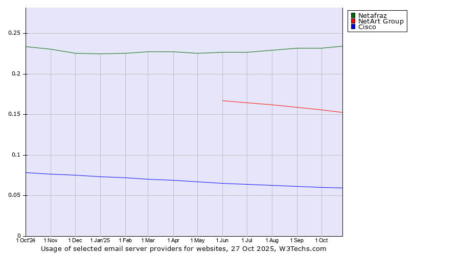Historical trends in the usage of Netafraz vs. NetArt Group vs. Cisco