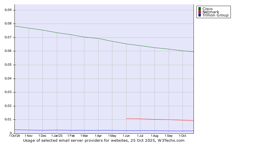 Historical trends in the usage of Cisco vs. Netmark vs. Trillion Group