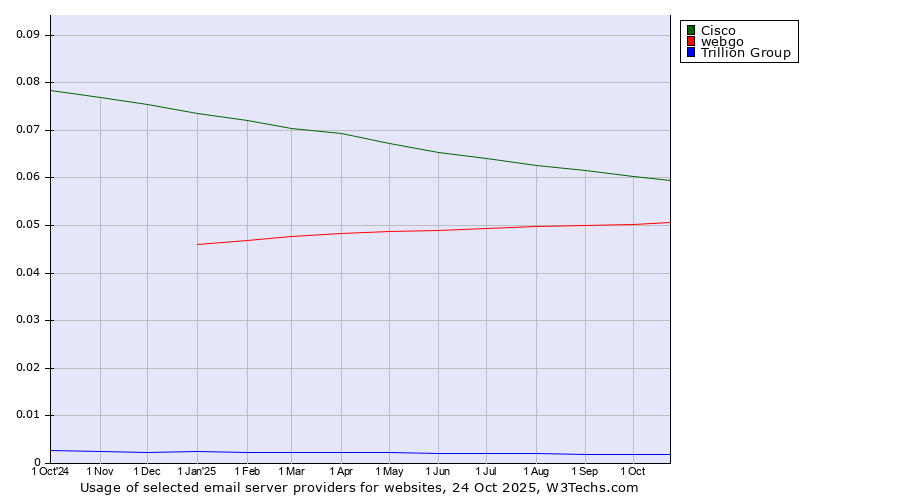 Historical trends in the usage of Cisco vs. webgo vs. Trillion Group