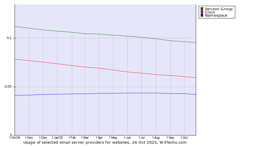 Historical trends in the usage of Verizon Group vs. Cisco vs. Namespace