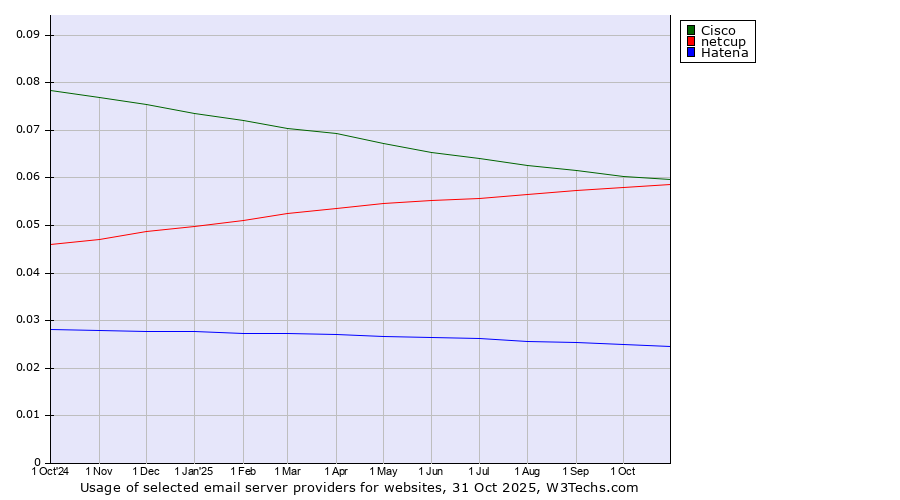 Historical trends in the usage of Cisco vs. netcup vs. Hatena