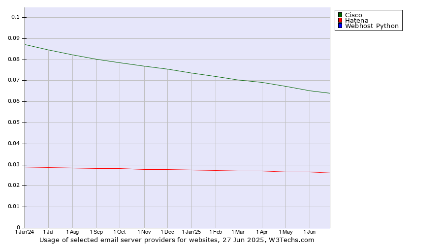 Historical trends in the usage of Cisco vs. Hatena vs. Webhost Python