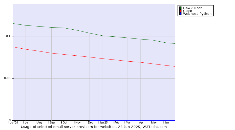 Historical trends in the usage of Hawk Host vs. Cisco vs. Webhost Python