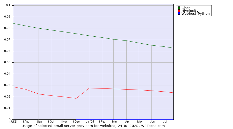 Historical trends in the usage of Cisco vs. Hivelocity vs. Webhost Python