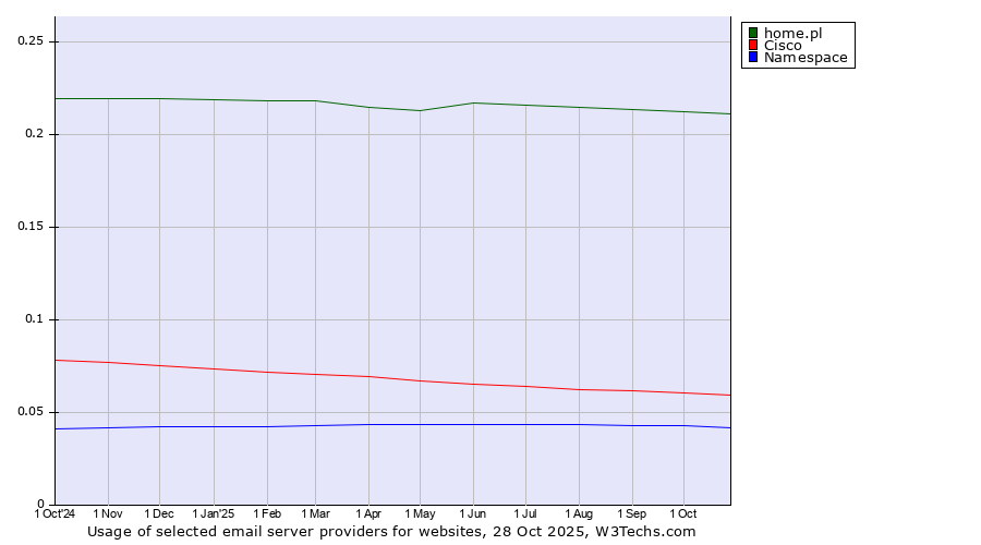 Historical trends in the usage of home.pl vs. Cisco vs. Namespace