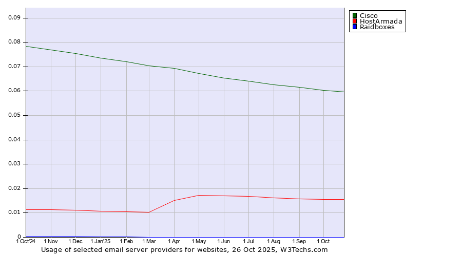 Historical trends in the usage of Cisco vs. HostArmada vs. Raidboxes