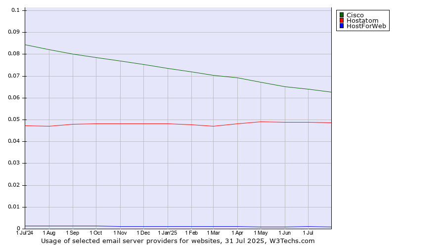 Historical trends in the usage of Cisco vs. Hostatom vs. HostForWeb