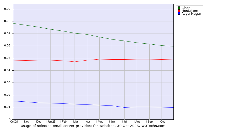 Historical trends in the usage of Cisco vs. Hostatom vs. Raya Negar