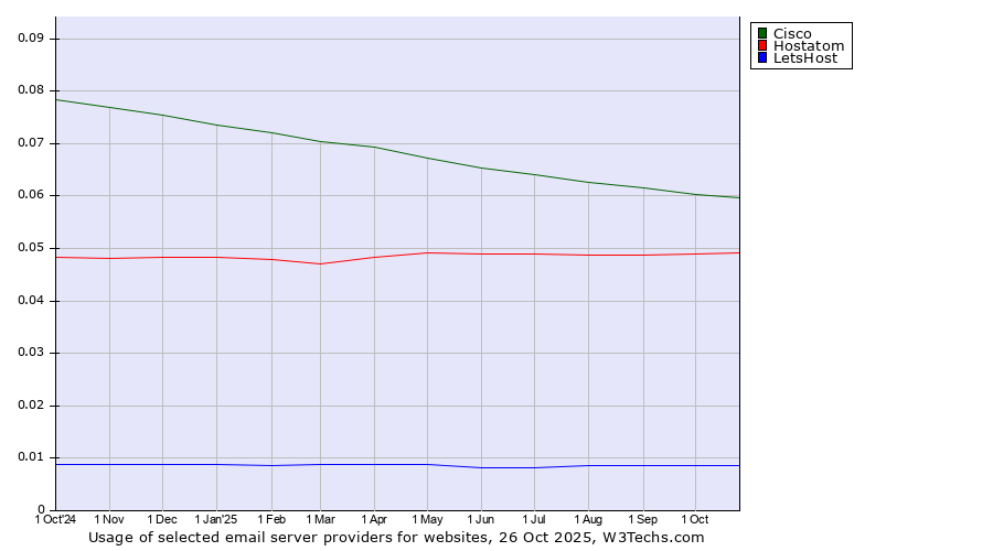 Historical trends in the usage of Cisco vs. Hostatom vs. LetsHost