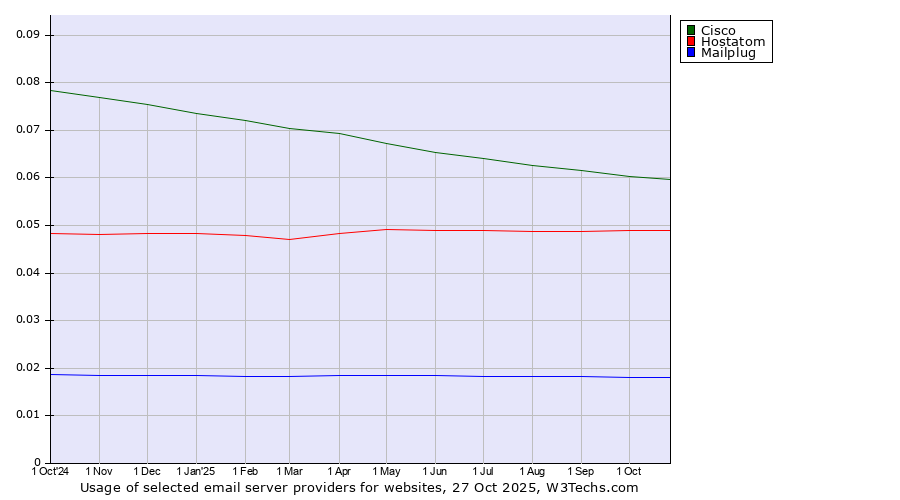 Historical trends in the usage of Cisco vs. Hostatom vs. Mailplug